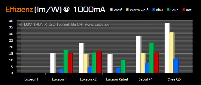 LED Effizienzvergleich bei 1000mA